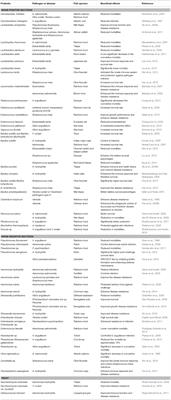 Probiotics as Means of Diseases Control in Aquaculture, a Review of Current Knowledge and Future Perspectives